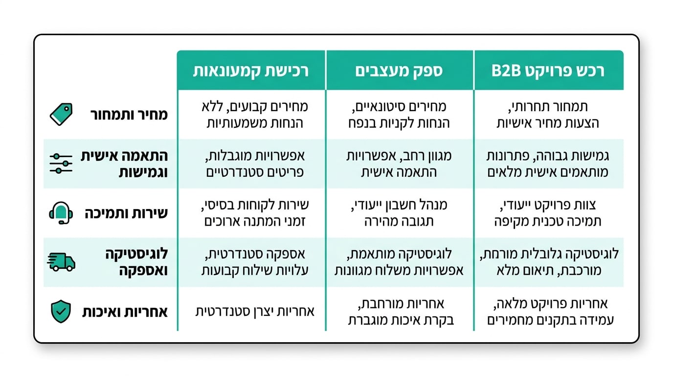 השוואה בין רכישה קמעונאית, ספק מעצבים ו-B2B