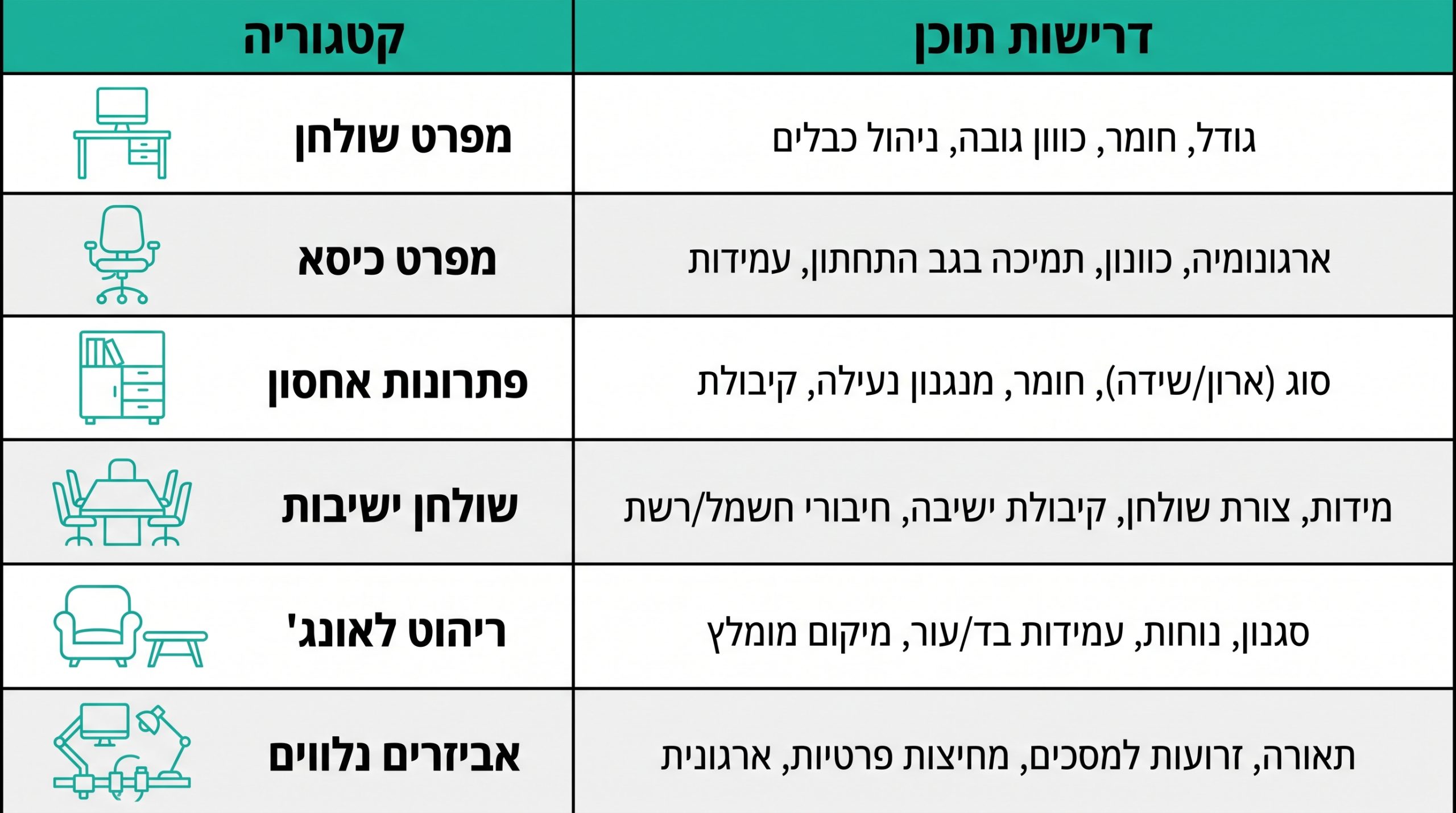 תכנון מפרט ריהוט משרדי לפרויקט