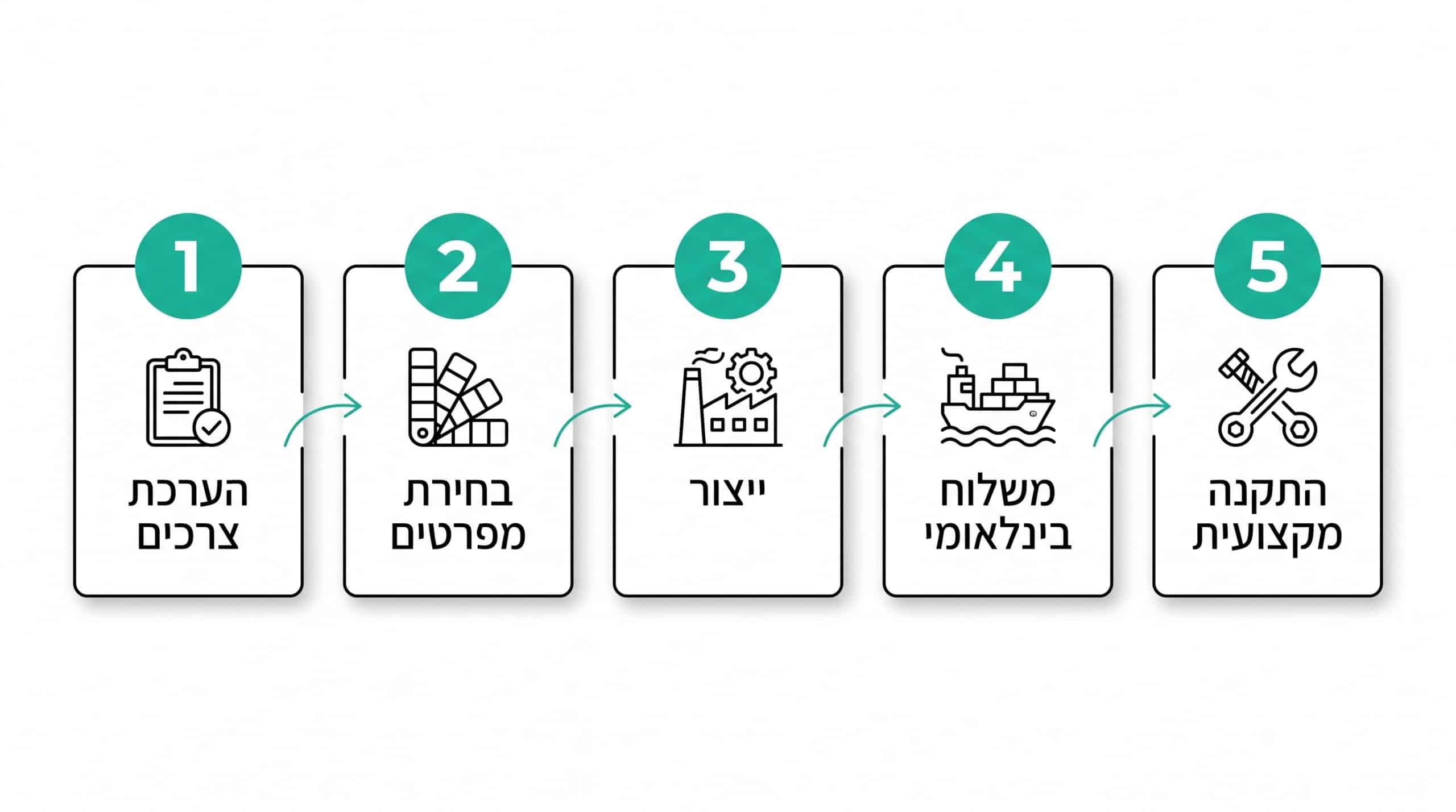 איך עובד תהליך היבוא האישי מתכנון עד התקנה