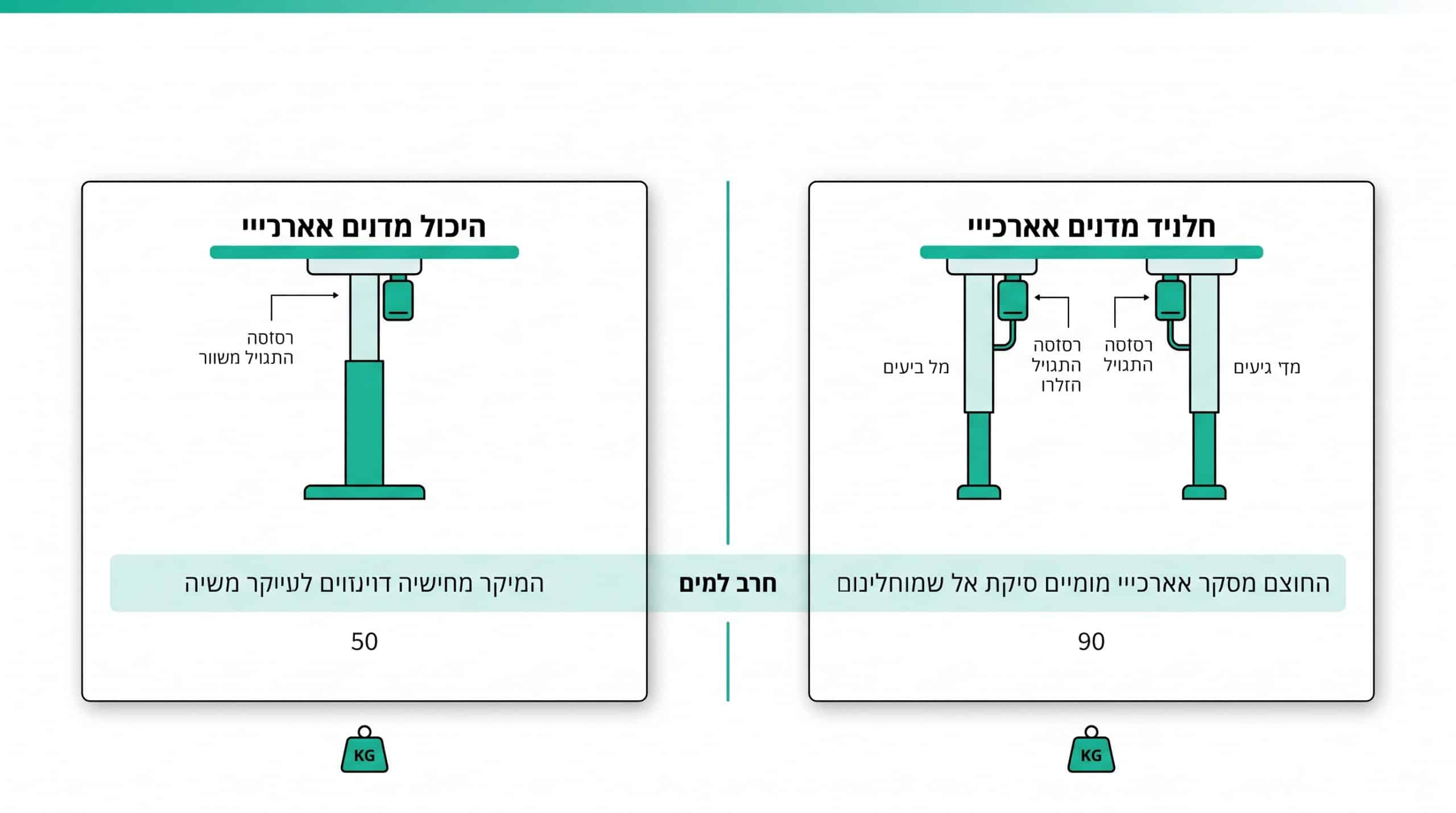 השוואה בין מנוע אחד לשני מנועים בשולחן עמידה