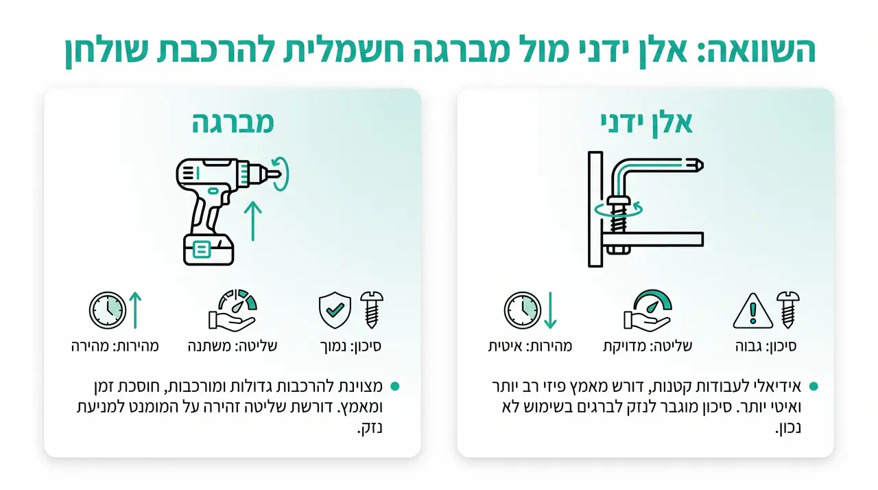 אלן ידני או מברגה עם ביט אלן להרכבת שולחן עמידה חשמלי